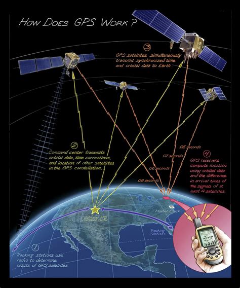 Global navigation